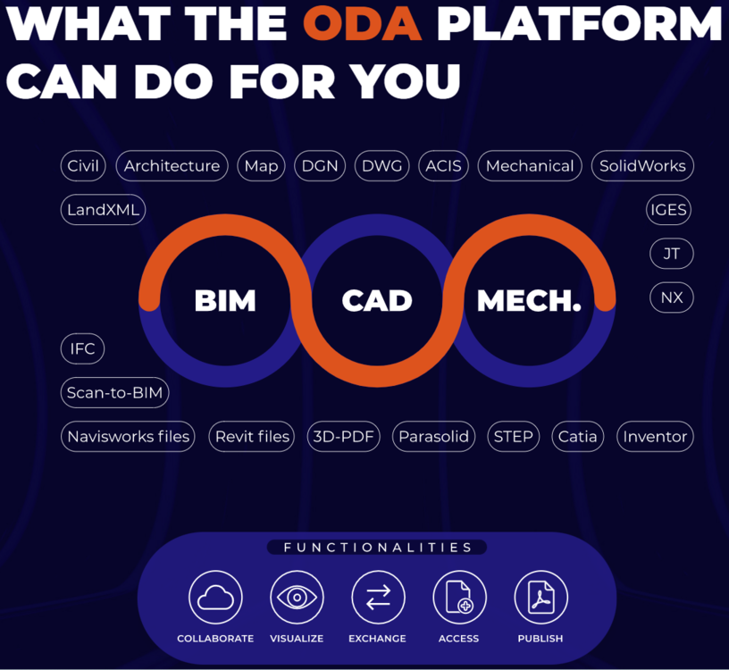 OPEN DESIGN ALLIANCE - The ODA Platform - 20230220.png